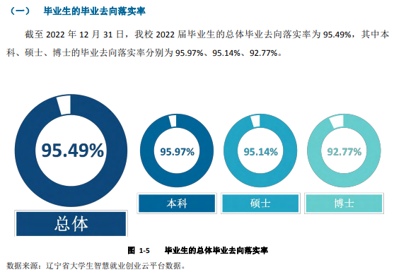 大连医科大学失业率及失业远景怎样样,好失业吗？