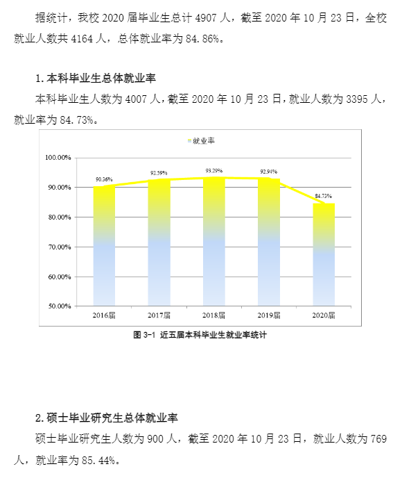西安煤油大学失业率及失业远景怎样样,好失业吗？