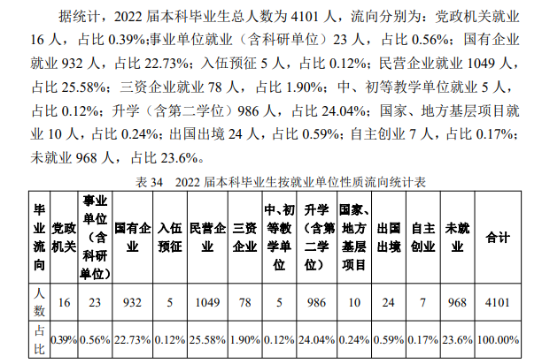 西安煤油大学失业率及失业远景怎样样,好失业吗？