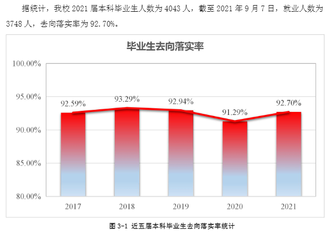 西安煤油大学失业率及失业远景怎样样,好失业吗？