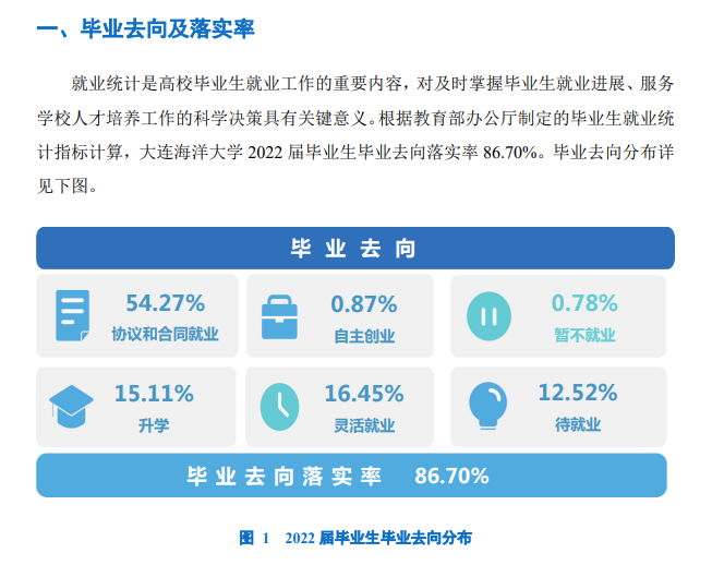 大连陆地大学失业率及失业远景怎样样,好失业吗？