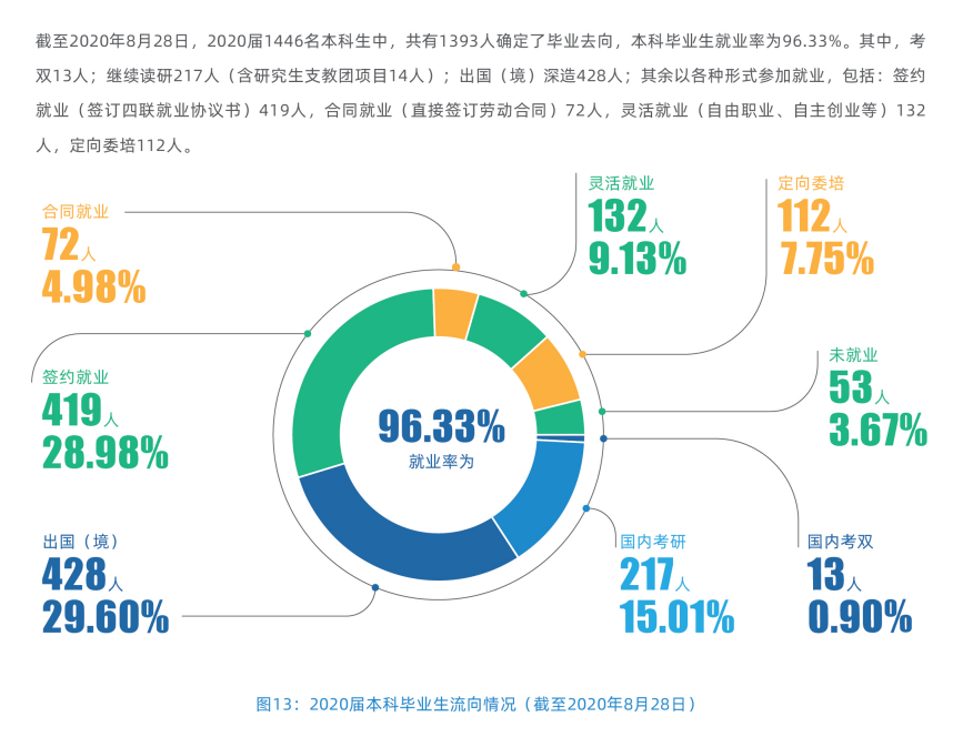 上海本国语大学失业率及失业远景怎样样,好失业吗?