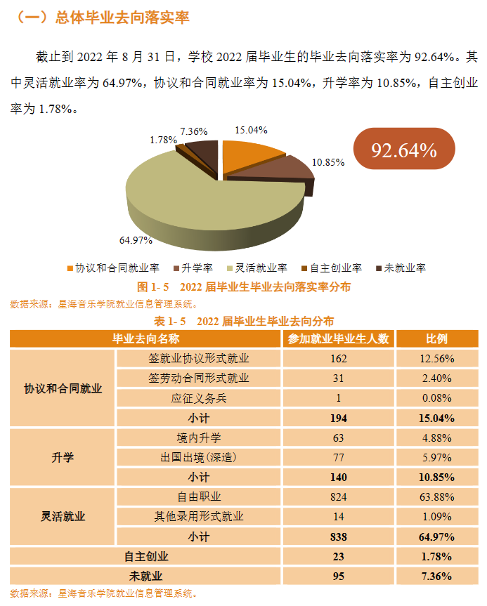星海音乐学院失业率及失业远景怎样样,好失业吗？