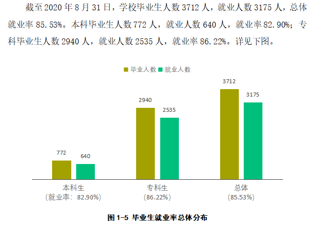 江西利用科技学院失业率及失业远景怎样样,好失业吗？