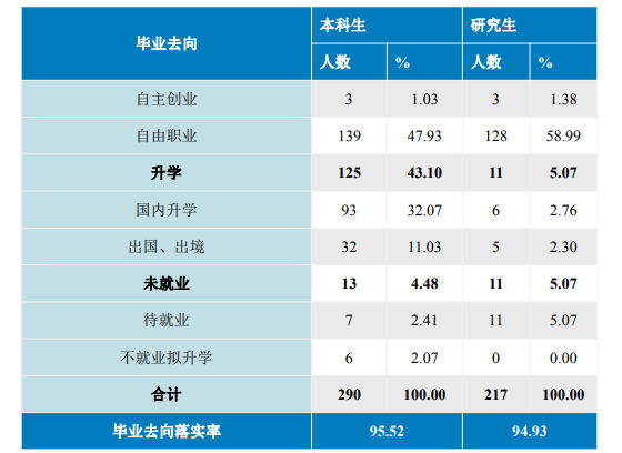 中国音乐学院失业率及失业远景怎样样,好失业吗？