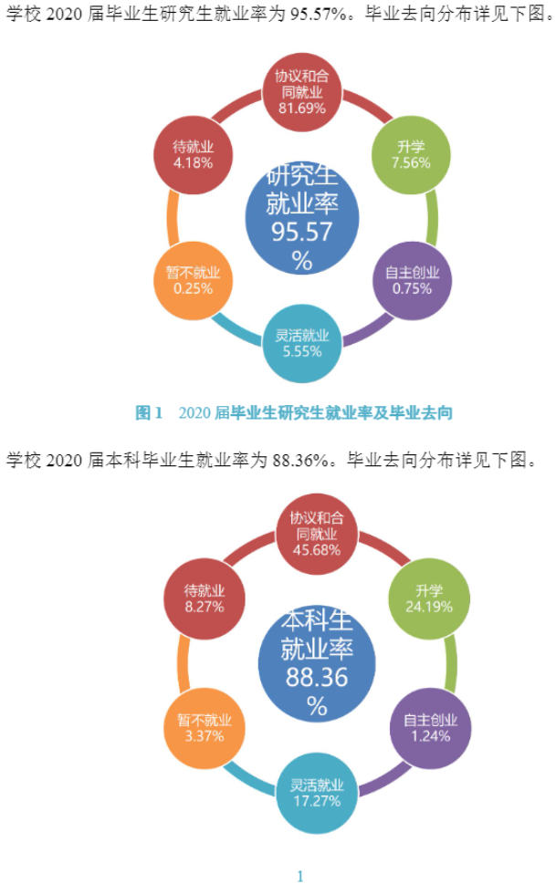 东北煤油大学失业率及失业远景怎样样,好失业吗？
