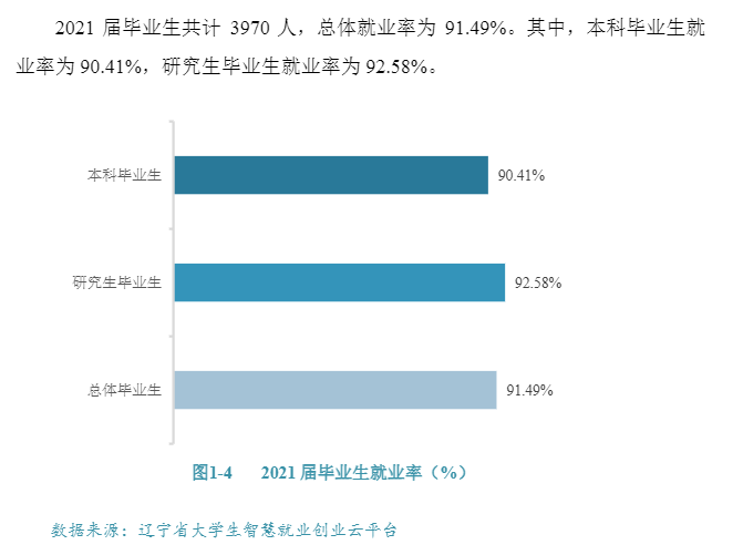 中国医科大学失业率及失业远景怎样样,好失业吗？