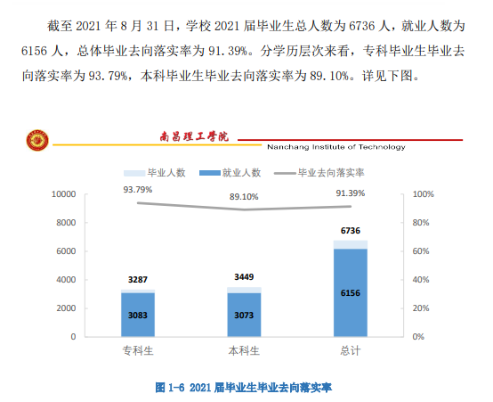 南昌理工学院失业率及失业远景怎样样,好失业吗？