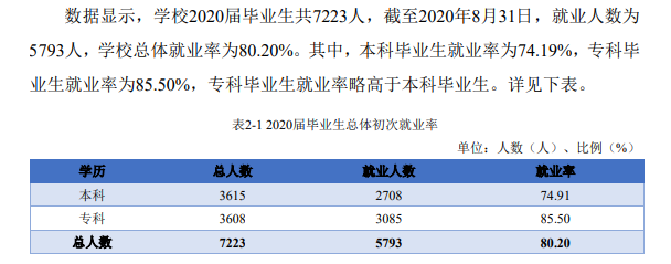 南昌理工学院失业率及失业远景怎样样,好失业吗？