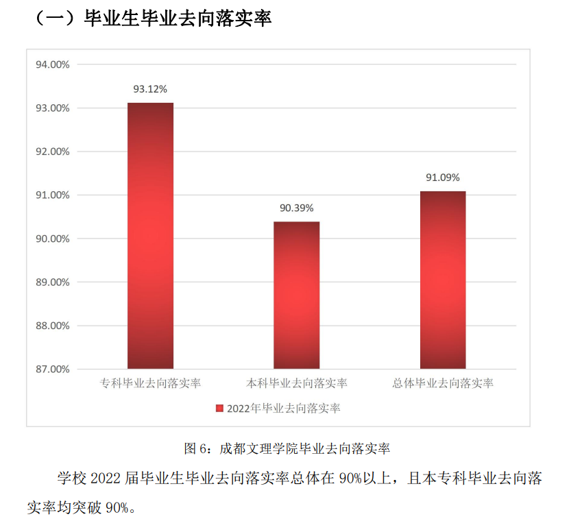 成都文理学院失业率及失业远景怎样样,好失业吗？
