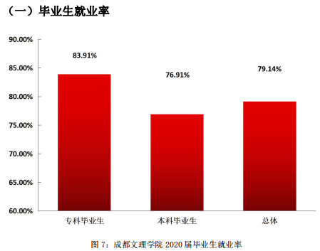 成都文理学院失业率及失业远景怎样样,好失业吗？