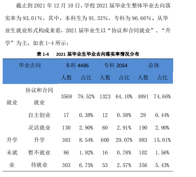 成都锦城学院失业率及失业远景怎样样,好失业吗？