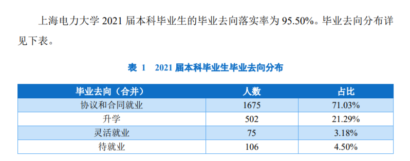 上海电力大学失业率及失业远景怎样样,好失业吗?