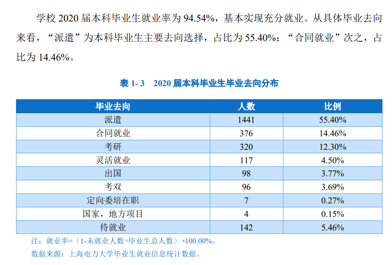 上海电力大学失业率及失业远景怎样样,好失业吗?