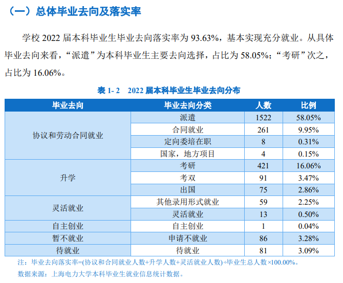 上海电力大学失业率及失业远景怎样样,好失业吗?