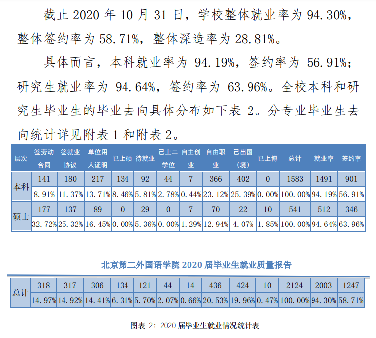北京第二本国语学院失业率及失业远景怎样样,好失业吗?