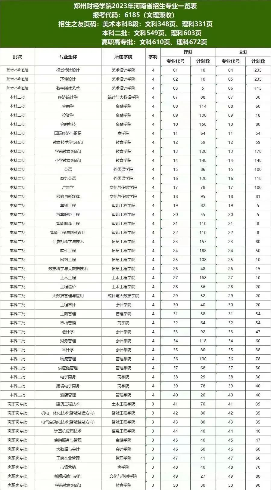 2023年招生存划及各专业招生人数