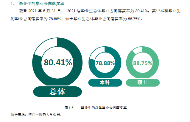 陕西西医药大学失业率及失业远景怎样样,好失业吗?