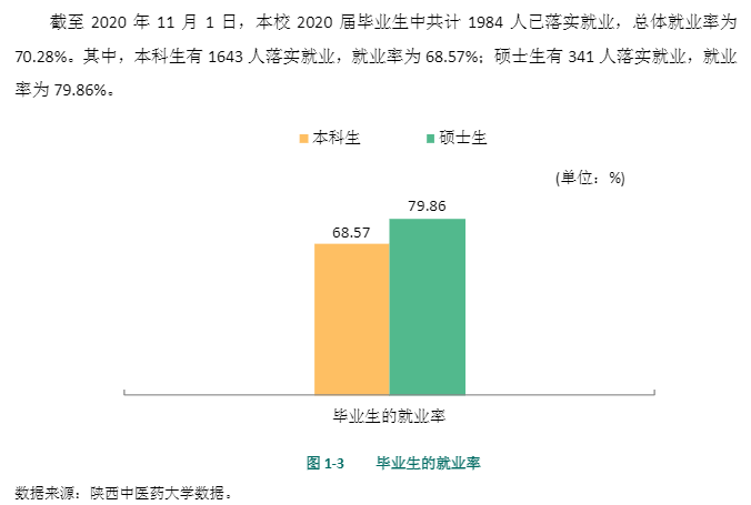 陕西西医药大学失业率及失业远景怎样样,好失业吗?