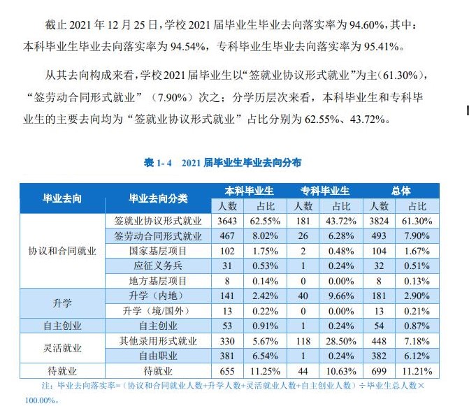 重庆人文科技学院失业率及失业远景怎样样,好失业吗?