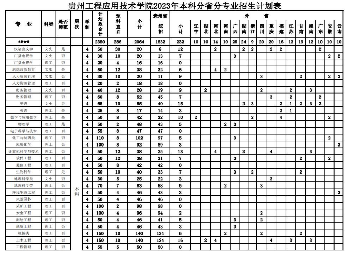 2023年招生存划及各专业招生人数
