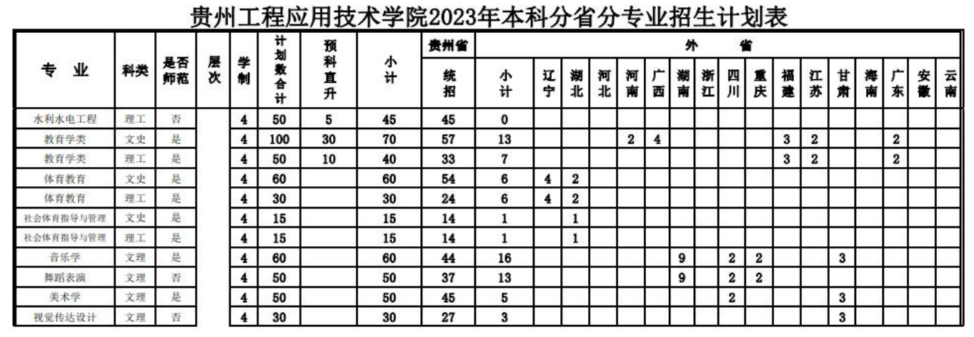 2023年招生存划及各专业招生人数