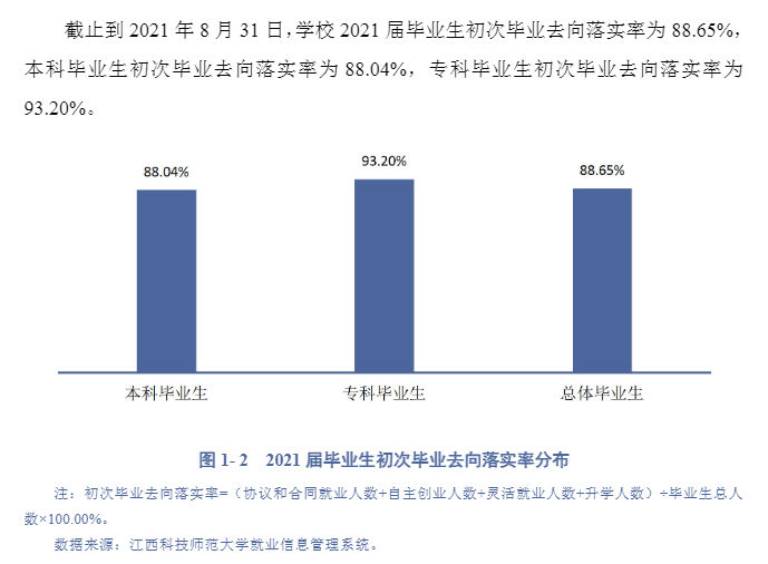 江西科技师范大学失业率及失业远景怎样样,好失业吗？