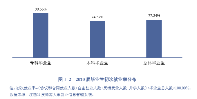 江西科技师范大学失业率及失业远景怎样样,好失业吗？