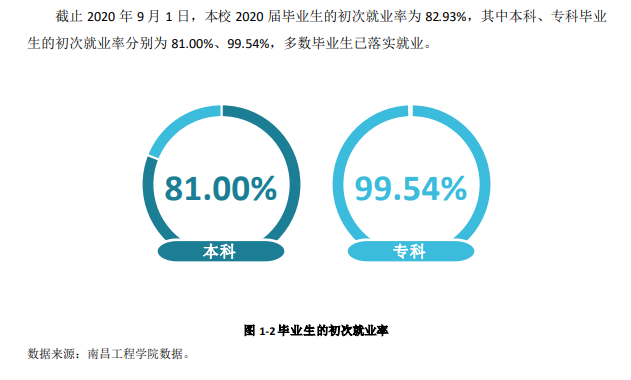 南昌工程学院失业率及失业远景怎样样,好失业吗？
