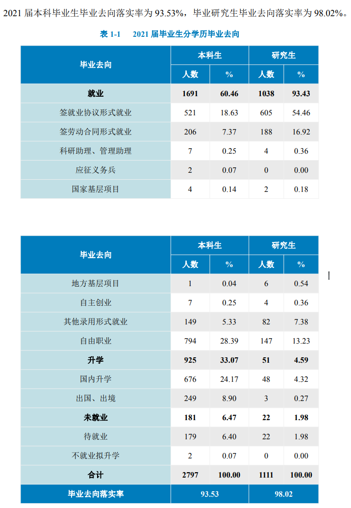 北京工商大学失业率及失业远景怎样样,好失业吗?