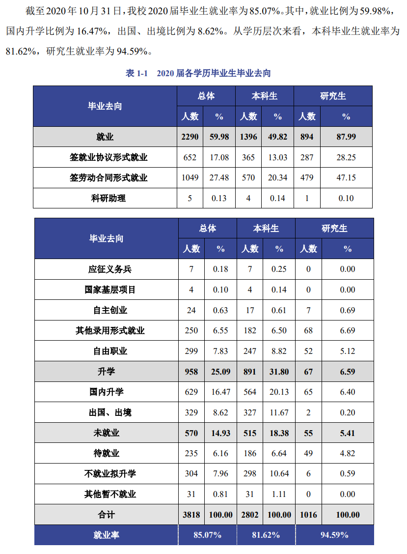 北京工商大学失业率及失业远景怎样样,好失业吗?