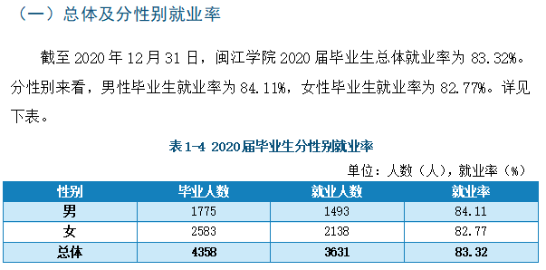 闽江学院失业率及失业远景怎样样,好失业吗？