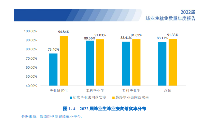 海南医学院失业率及失业远景怎样样,好失业吗？