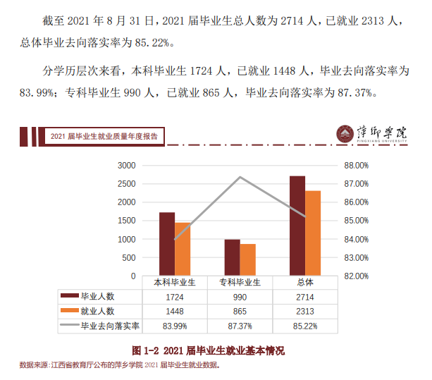 萍乡学院失业率及失业远景怎样样,好失业吗?