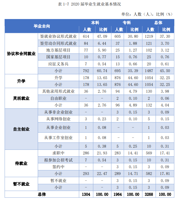 萍乡学院失业率及失业远景怎样样,好失业吗?