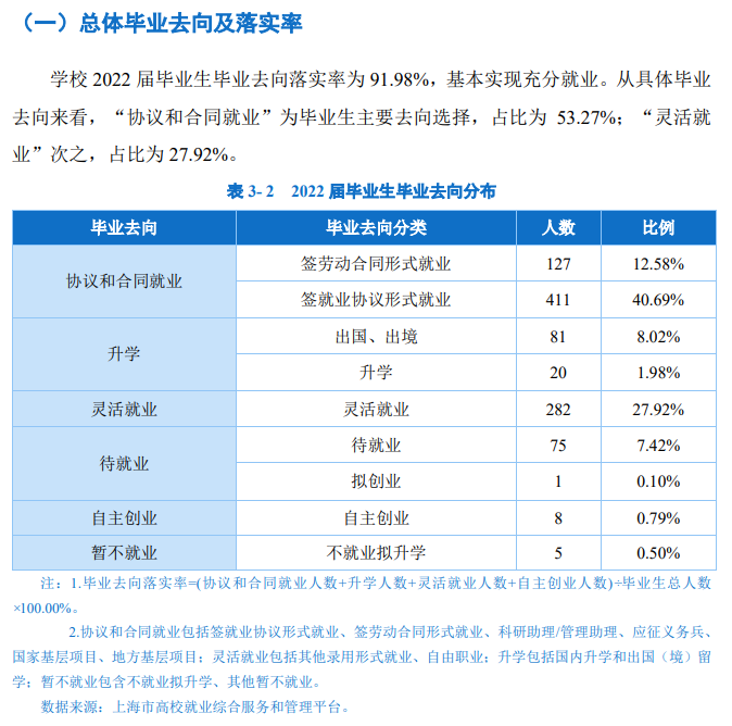上海视觉艺术学院失业率及失业远景怎样样,好失业吗？