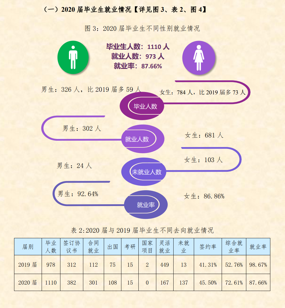 上海视觉艺术学院失业率及失业远景怎样样,好失业吗？