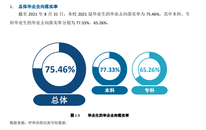 呼和浩特民族学院失业率及失业远景怎样样,好失业吗？