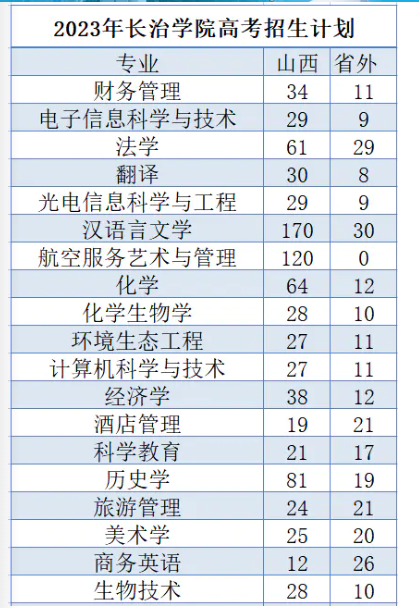 2023年招生存划及各专业招生人数