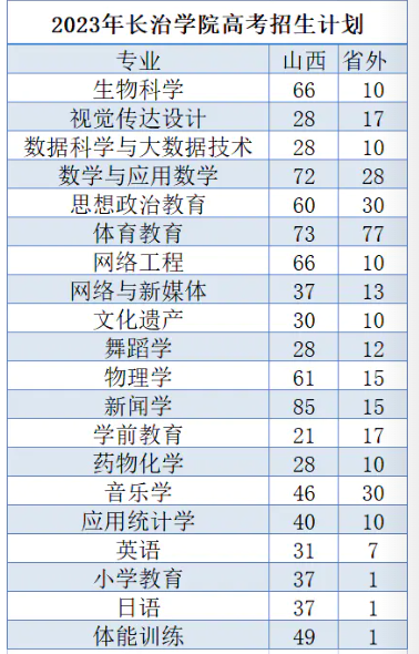 2023年招生存划及各专业招生人数