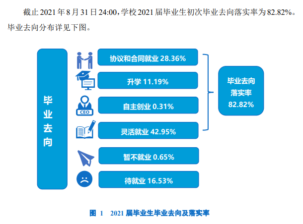 昆明学院失业率及失业远景怎样样,好失业吗？