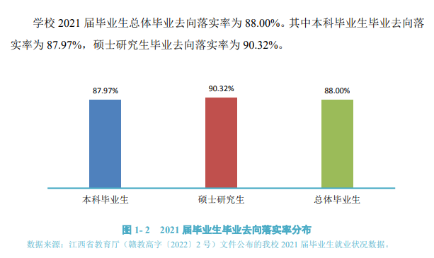 井冈山大学失业率及失业远景怎样样,好失业吗？