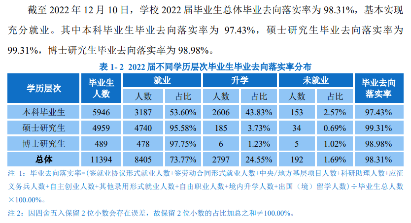 华南理工大学失业率及失业远景怎样样,好失业吗？