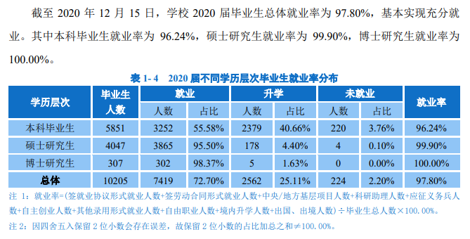 华南理工大学失业率及失业远景怎样样,好失业吗？