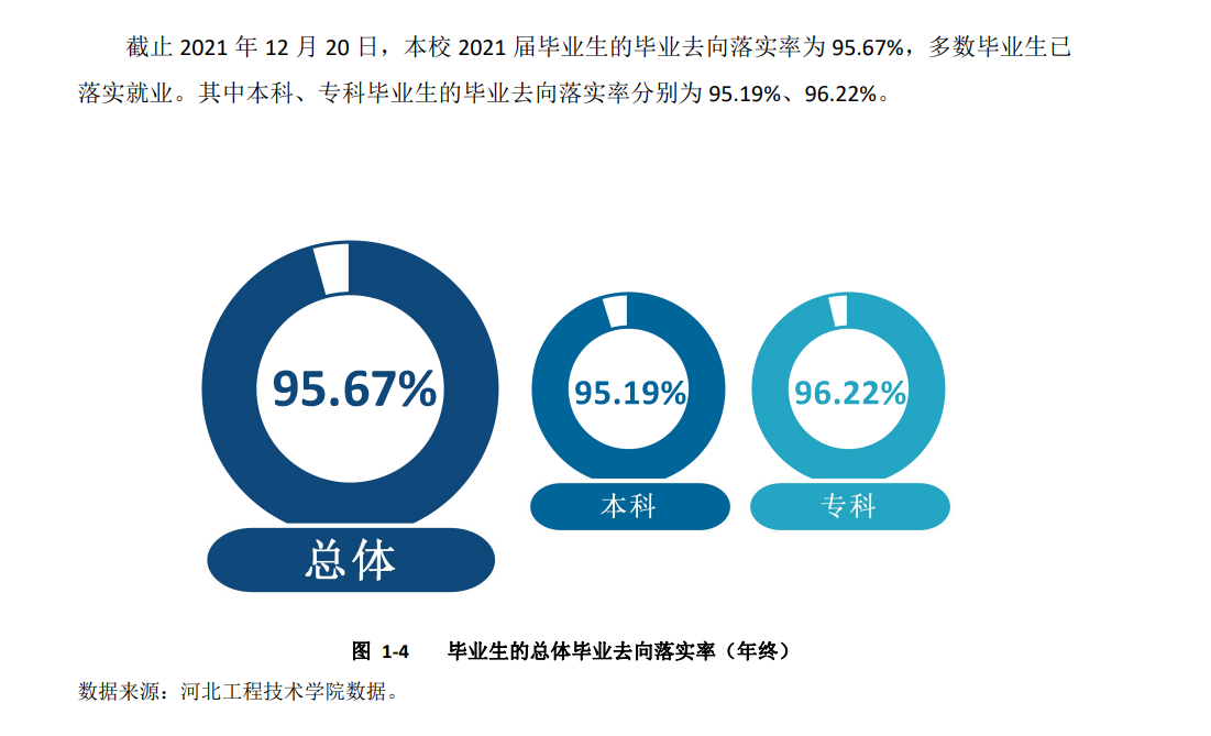河北工程手艺学院失业率及失业远景怎样样,好失业吗？