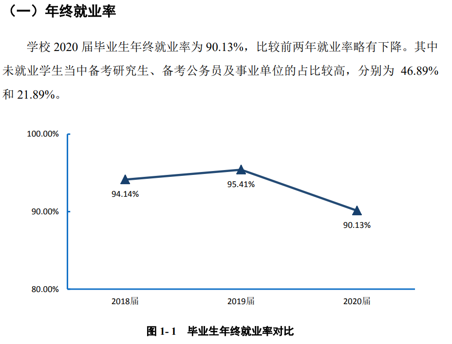 齐齐哈尔大学失业率及失业远景怎样样,好失业吗?