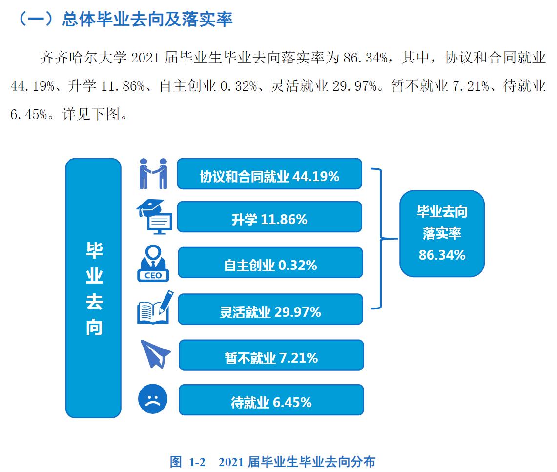 齐齐哈尔大学失业率及失业远景怎样样,好失业吗?