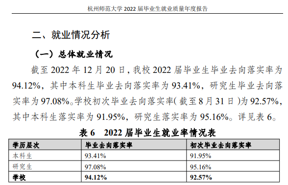 杭州师范大学失业率及失业远景怎样样,好失业吗?