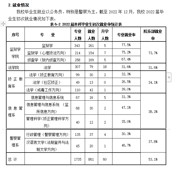中心法律警官学院失业率及失业远景怎样样,好失业吗？