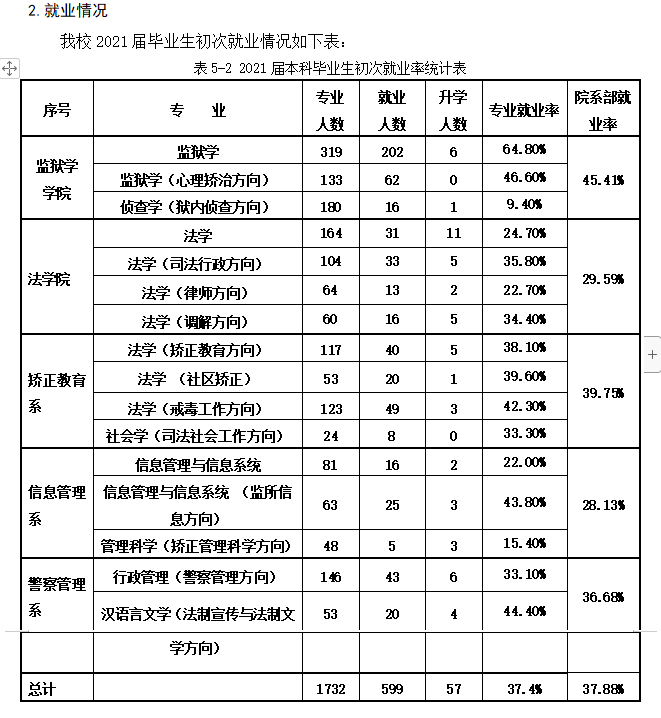 中心法律警官学院失业率及失业远景怎样样,好失业吗？